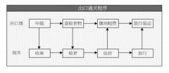 貨物出口報關(guān)的詳細(xì)流程有哪些?